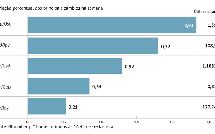 Libra brilhou na última semana do Reino Unido na UE