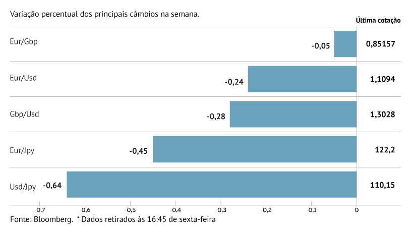 Dólar sobe face às principais congéneres 