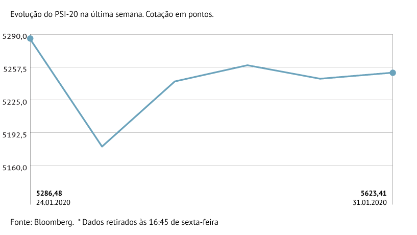 EDP travou maiores quedas do PSI-20