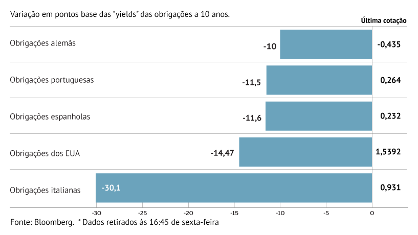 Itália lidera alívio dos juros na Zona Euro