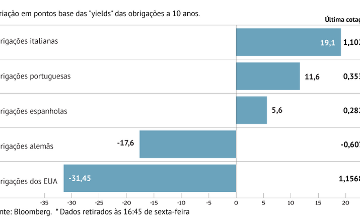 Juros dos EUA em mínimos históricos