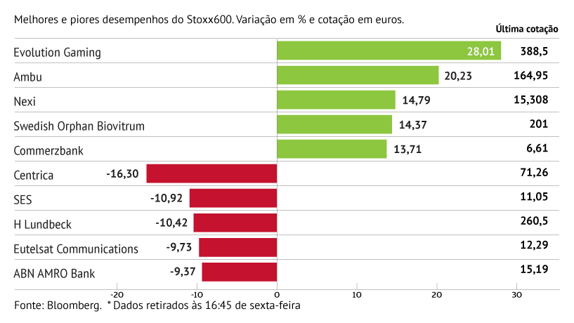 Evolution Gaming “vence” jogo das bolsas