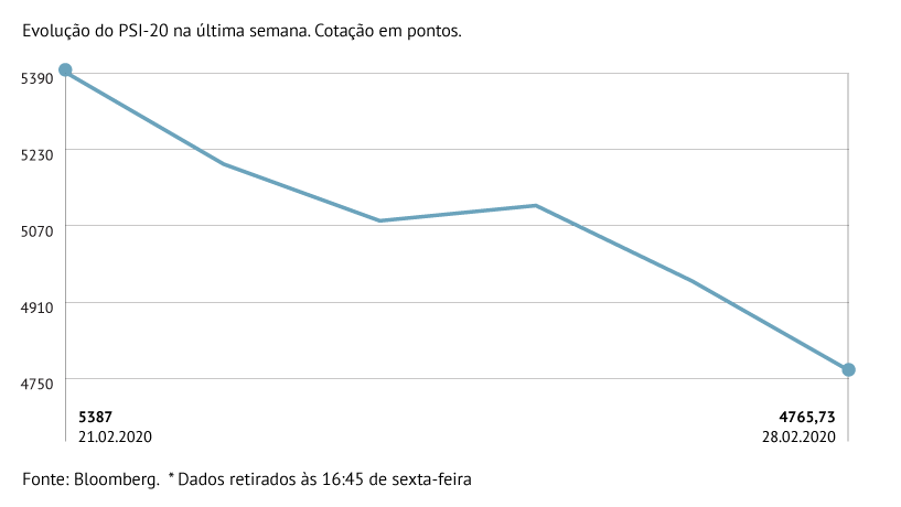 PSI-20 mergulha 11,53%