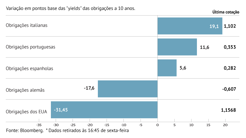 Juros dos EUA em mínimos históricos 