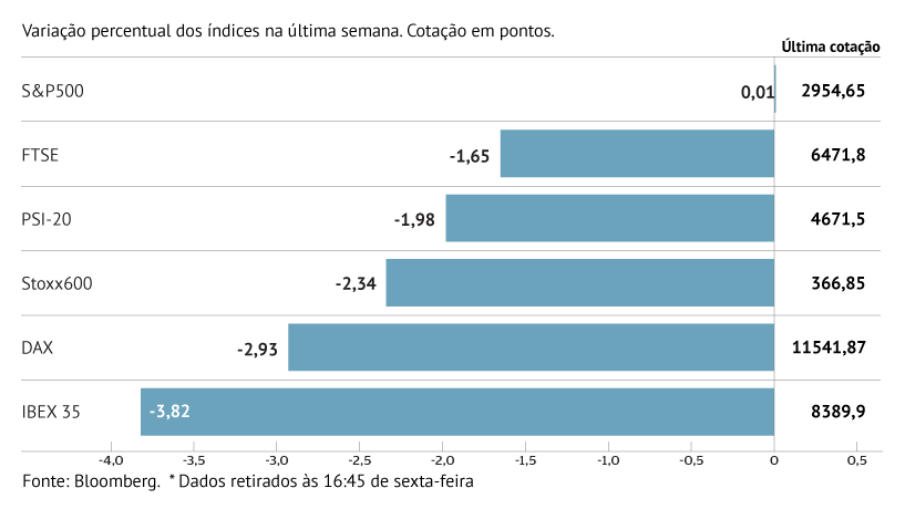 Europa e EUA no vermelho