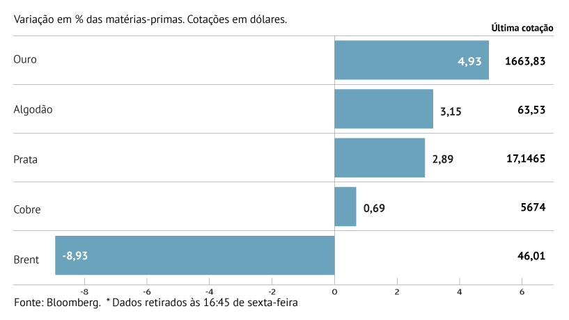 Petróleo cai 8,93% esta semana em Londres