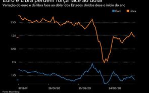 Euro e libra perdem terreno para o dólar pelo segundo dia