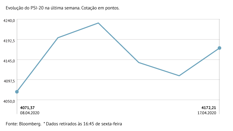 PSI-20 recua 0,57%
