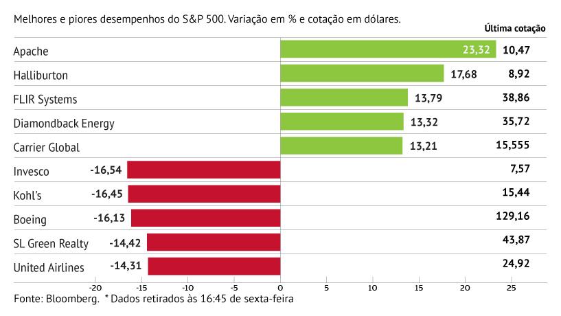 Invesco pressiona S&P 500