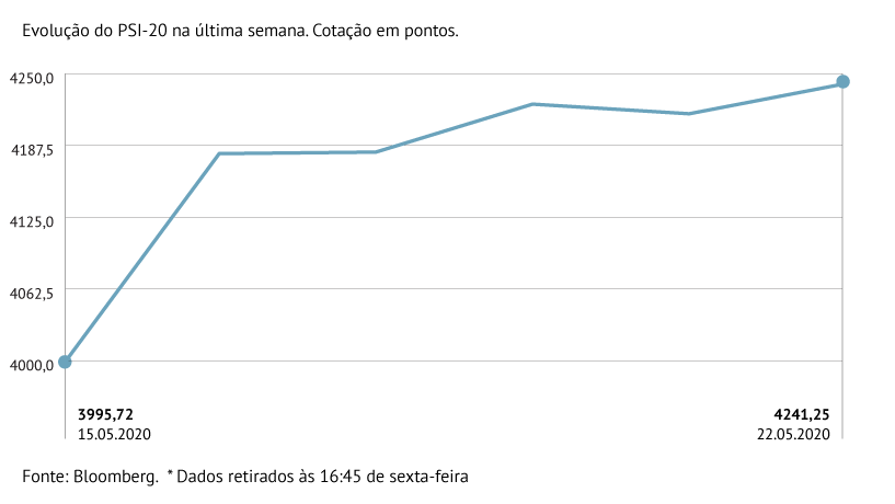 PSI-20 com maior subida na Europa