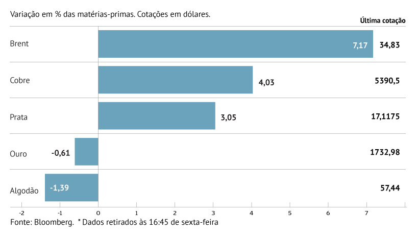 Petróleo volta aos ganhos