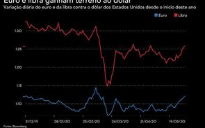 Euro em máximos de dois meses e meio contra o dólar