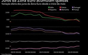 Juros da Zona Euro revertem após bazuca de Lagarde. Juros de Itália afundam