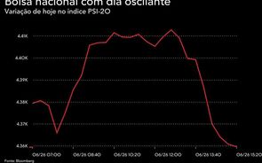 Bolsa nacional regressa ao 'vermelho' com Galp e BCP a pressionar