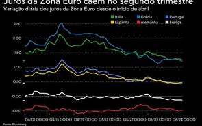 Juros de Portugal foram os que mais caíram no segundo trimestre