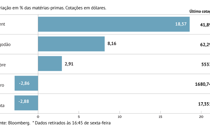 Petróleo dispara quase 20%