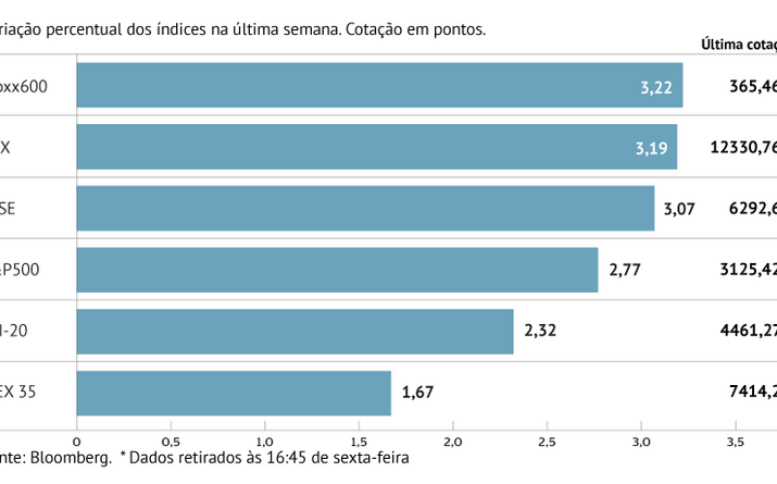 Mercados globais em alta
