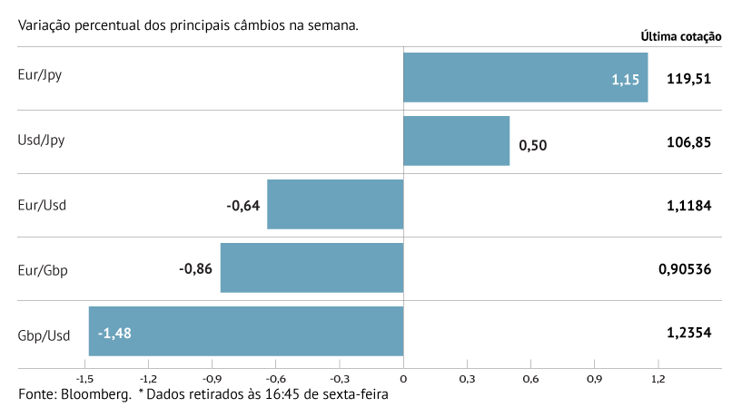 Dólar recupera tração 