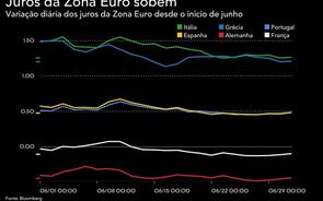 Juros de Portugal e Espanha voltam a igualar-se