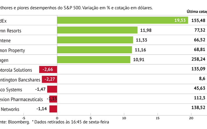 FedEx anima S&P 500