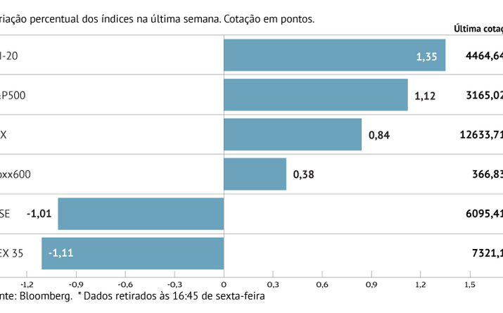 Lisboa lidera ganhos na Europa