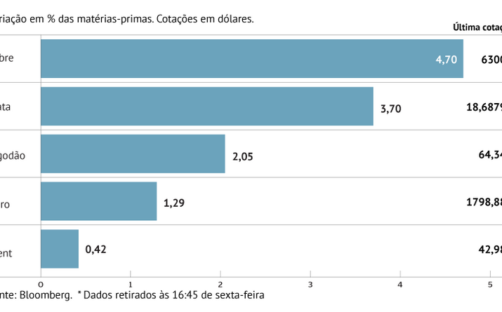Cobre dispara quase 5%