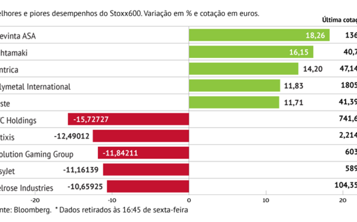 GVC: a pior performance do Stoxx600