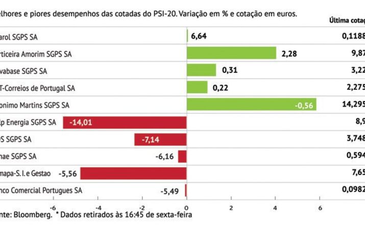 Galp lidera quedas em semana de resultados
