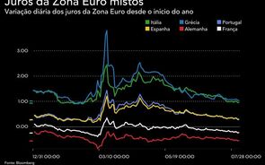 Juros da Alemanha sobem, mas periferia em queda
