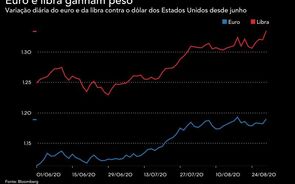 Euro e libra terminam dia em alta face ao dólar na melhor semana do mês