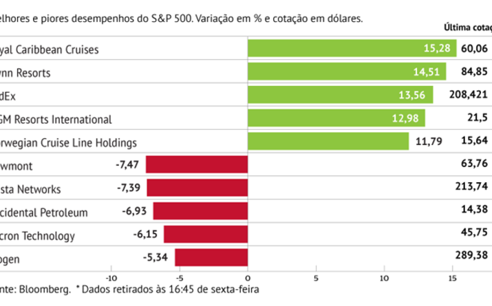 Turismo lidera ganhos no S&P500