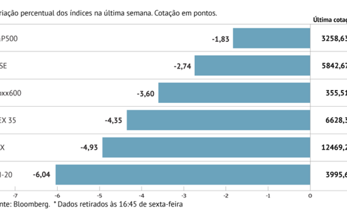 Bolsas europeias caem mais do que Wall Street