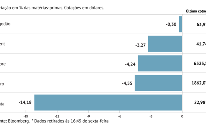 Crude cai com receio de menos procura
