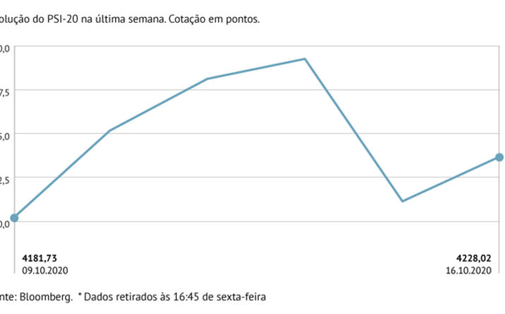 Praça lisboeta soma 1,11%
