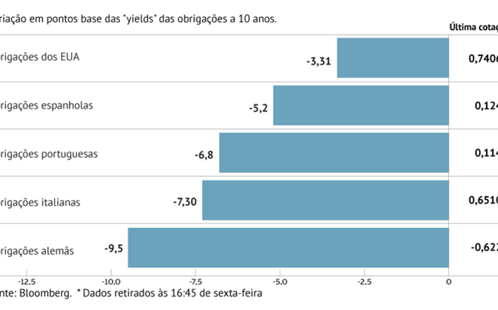 Juros aliviam na Zona Euro