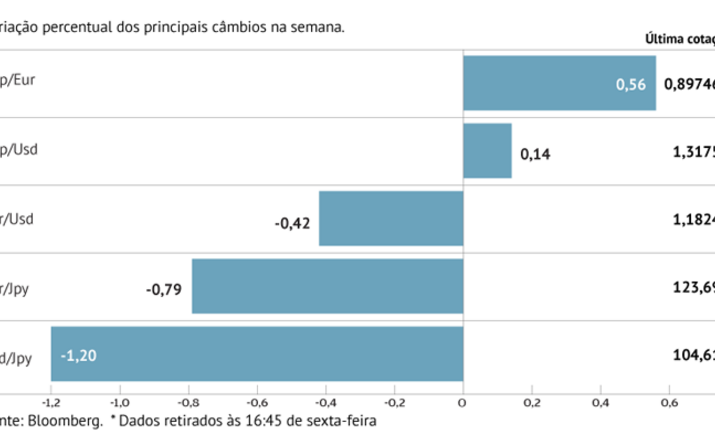 Euro cede na semana
