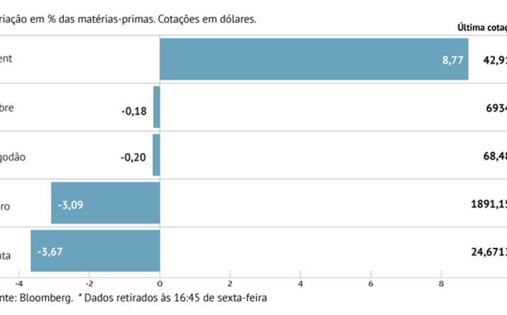 Crude sobe com vacina e queda de stocks