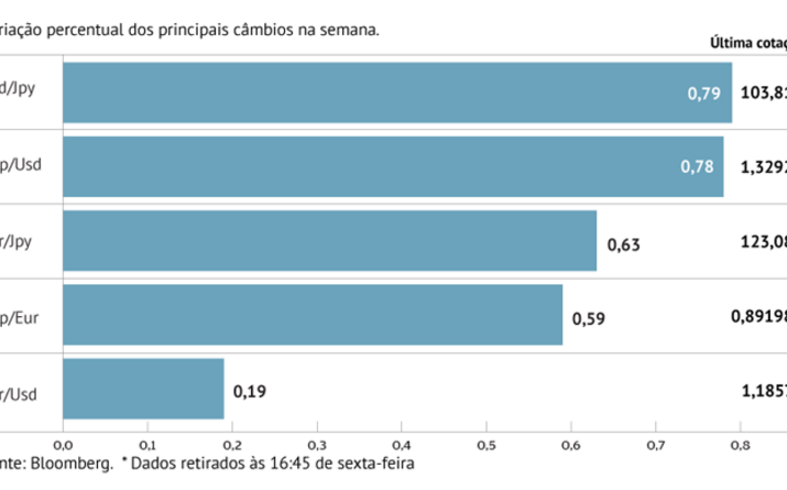 Dólar perde força para o euro
