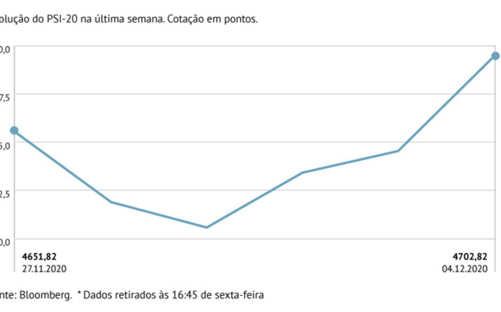 PSI-20 já cai menos de 10% no ano