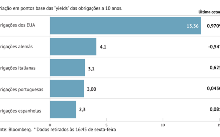 Apetite pelo risco agrava juros