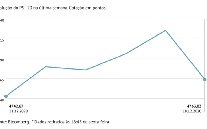 PSI-20 regista sétima semana em alta