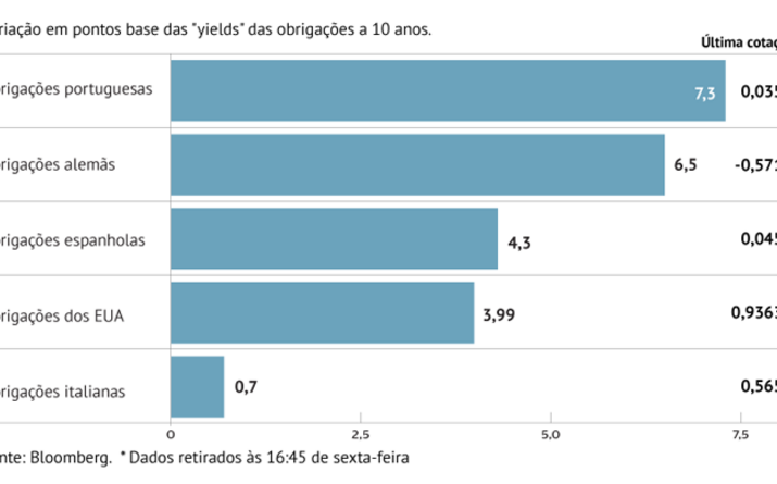 Juros de Portugal sobem acima de 0%