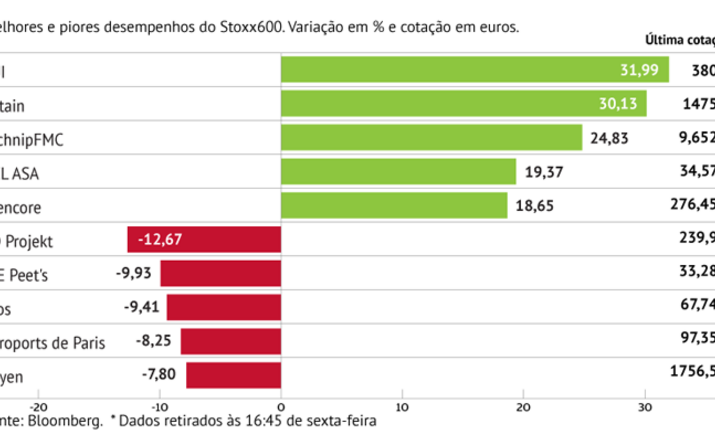 Tui lidera ganhos no Stoxx600