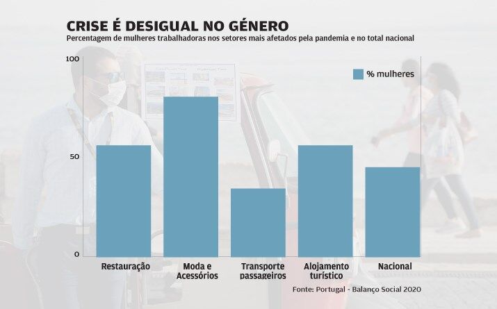 Trabalham mais mulheres nos setores mais afetados pela pandemia