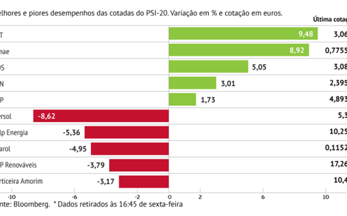 CTT brilham em semana de resultados