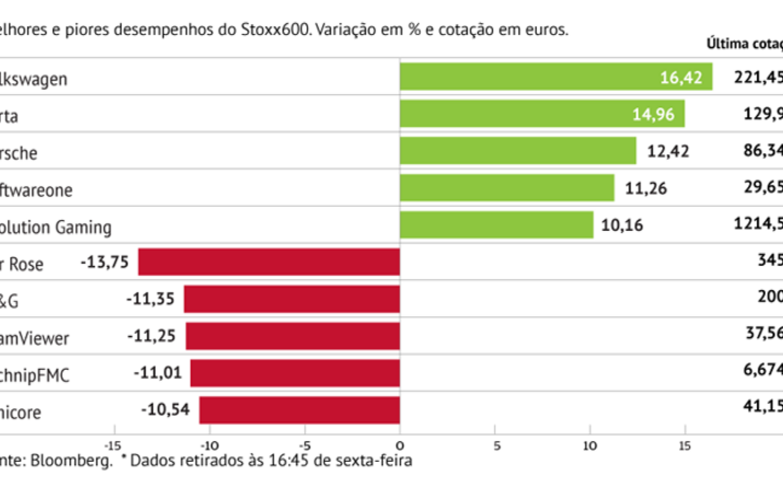 VW dá brilho ao Stoxx600