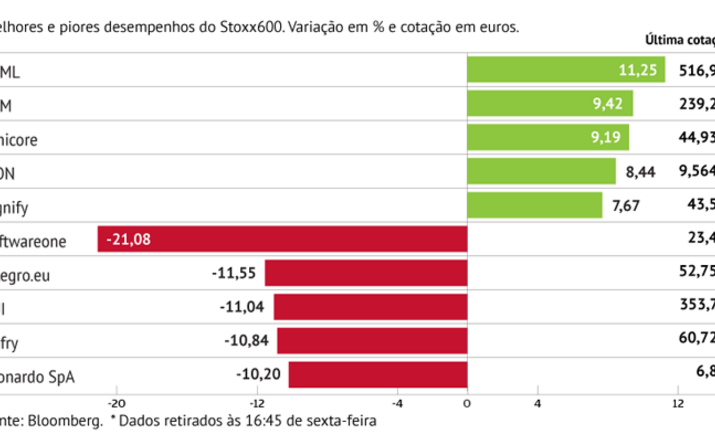 ASML dá brilho ao Stoxx600
