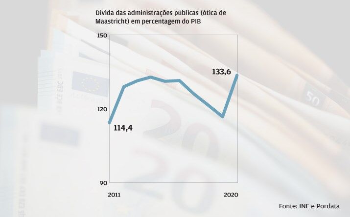 Dívida pública nunca foi tão alta
