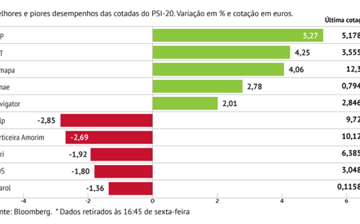 EDP brilha com salto de mais de 5%
