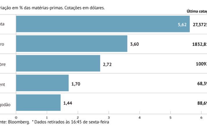 Prata lidera “rally” nas matérias-Primas